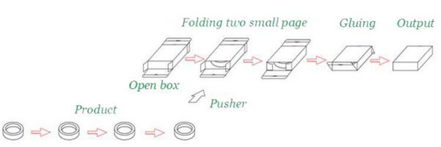 procés de treball per a equips d'encartonatge.jpg