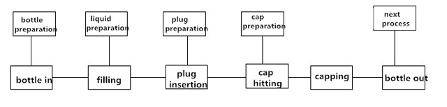 procés de treball per a la màquina d'ompliment.jpg